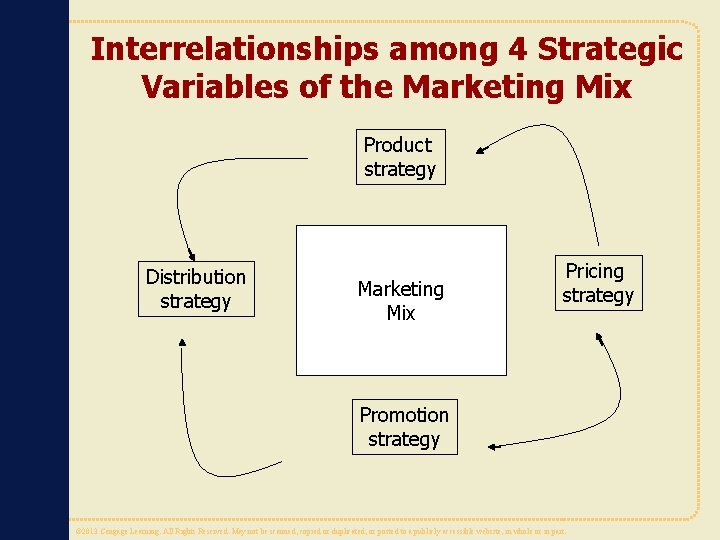 Interrelationships among 4 Strategic Variables of the Marketing Mix Product strategy Distribution strategy Marketing