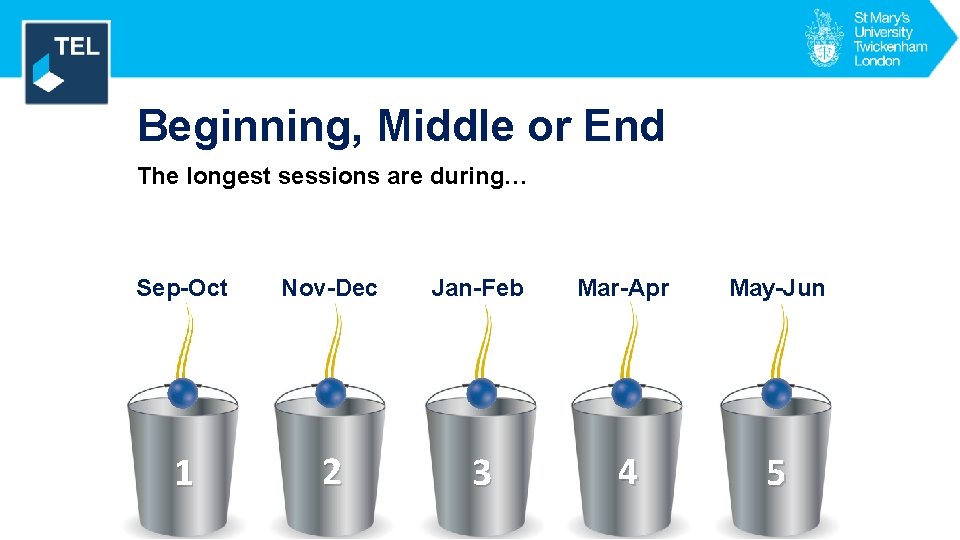 Engagement Beginning, Middle or End The longest sessions are during… Sep-Oct 1 Nov-Dec Jan-Feb