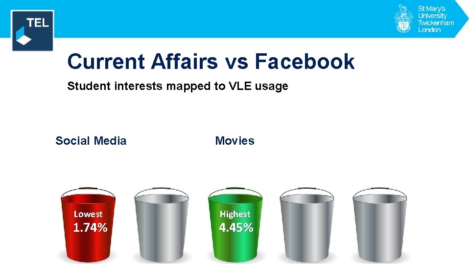 Engagement Current Affairs vs Facebook Student interests mapped to VLE usage Social Media Lowest