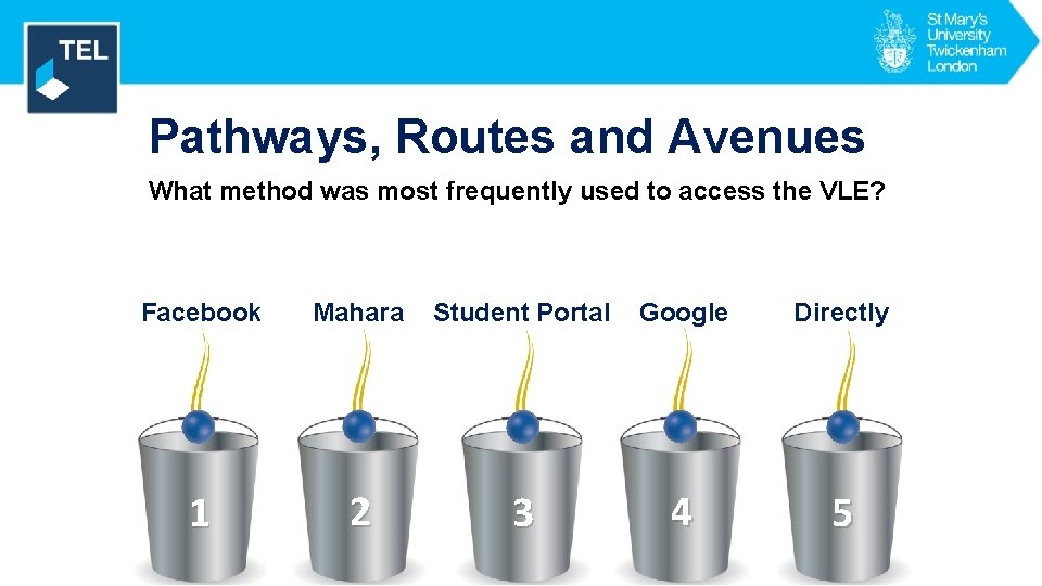 Engagement Pathways, Routes and Avenues What method was most frequently used to access the