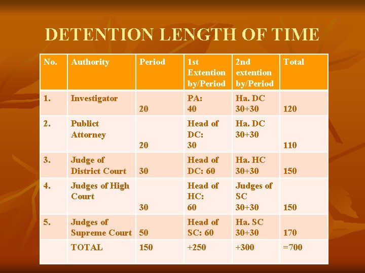 DETENTION LENGTH OF TIME No. Authority 1. Investigator 2. 3. 4. 5. Period 1 DETENTION LENGTH OF TIME No. Authority 1. Investigator 2. 3. 4. 5. Period 1