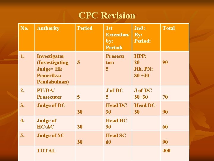 CPC Revision No. Authority 1. Investigator (Investigating Judge= Hk Pemeriksa Pendahuluan) 2. 3. 4. CPC Revision No. Authority 1. Investigator (Investigating Judge= Hk Pemeriksa Pendahuluan) 2. 3. 4.