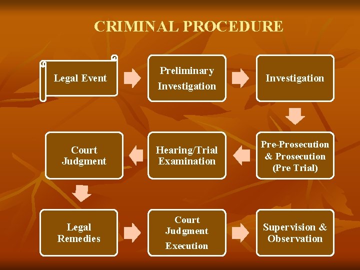 CRIMINAL PROCEDURE Legal Event Court Judgment Legal Remedies Preliminary Investigation Hearing/Trial Examination Pre-Prosecution & CRIMINAL PROCEDURE Legal Event Court Judgment Legal Remedies Preliminary Investigation Hearing/Trial Examination Pre-Prosecution &