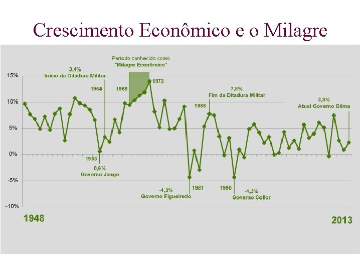 Crescimento Econômico e o Milagre 