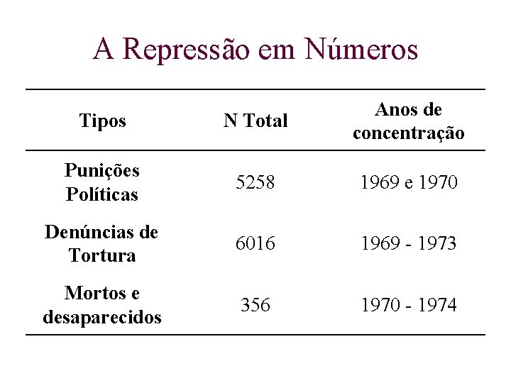 A Repressão em Números Tipos N Total Anos de concentração Punições Políticas 5258 1969