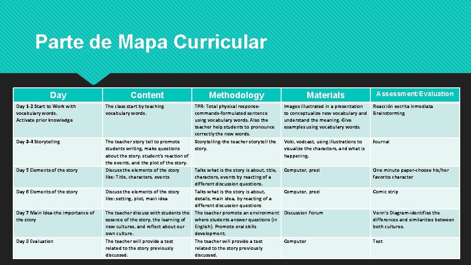 Parte de Mapa Curricular Day Content Day 1 -2 Start to Work with vocabulary