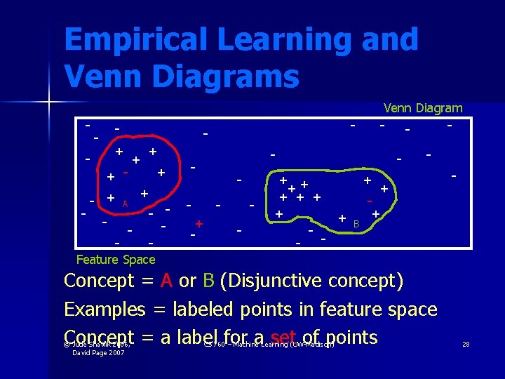 Empirical Learning and Venn Diagrams Venn Diagram - - + + - - + Empirical Learning and Venn Diagrams Venn Diagram - - + + - - +