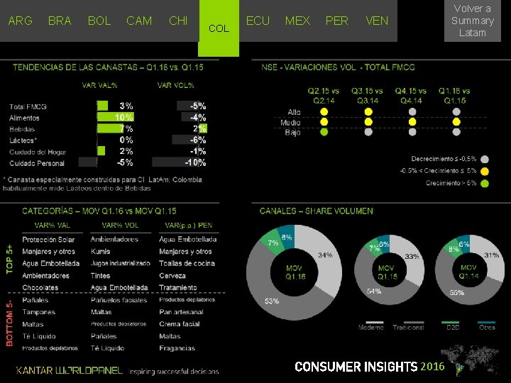 ARG BRA BOL CAM CHI COL ECU MEX PER Volver a Summary Latam VEN