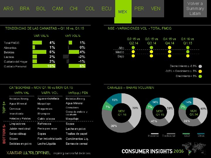 ARG BRA BOL CAM CHI COL ECU MEX PER Volver a Summary Latam VEN