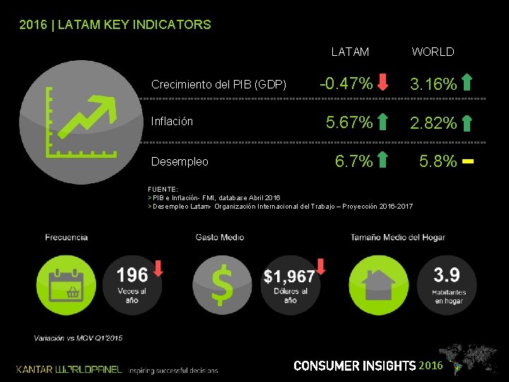 2016 | LATAM KEY INDICATORS LATAM Crecimiento del PIB (GDP) Inflación Desempleo WORLD -0.