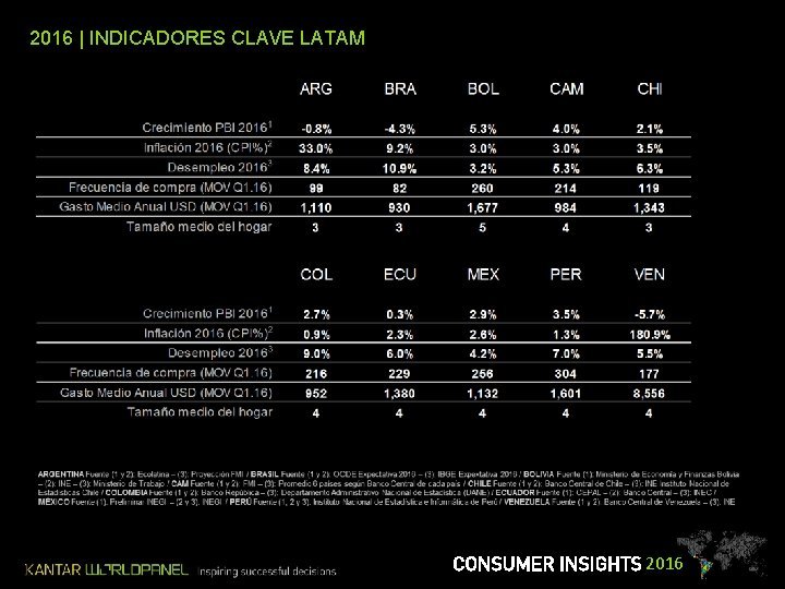 2016 | INDICADORES CLAVE LATAM 2016 