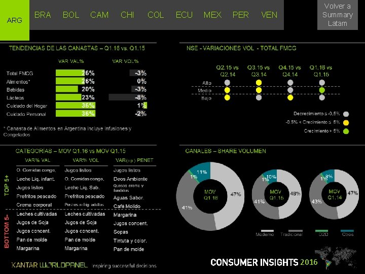 ARG BRA BOL CAM CHI COL ECU MEX PER Volver a Summary Latam VEN