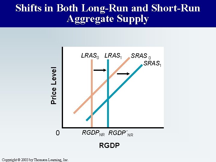 Shifts in Both Long-Run and Short-Run Aggregate Supply Price Level LRAS 0 LRAS 1