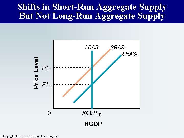 Shifts in Short-Run Aggregate Supply But Not Long-Run Aggregate Supply Price Level LRAS PL