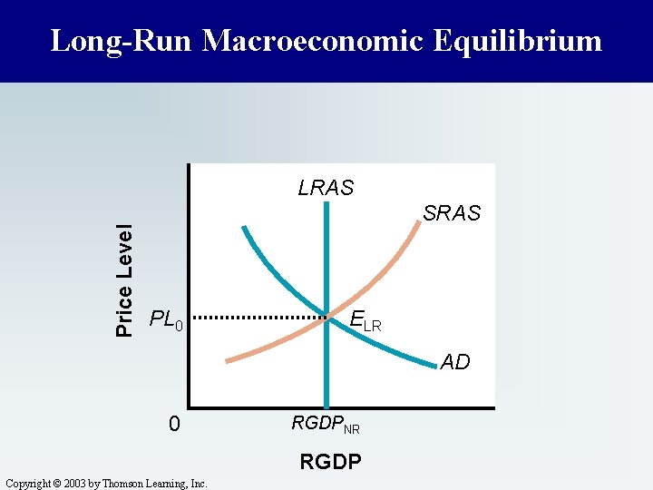 Long-Run Macroeconomic Equilibrium Price Level LRAS SRAS PL 0 ELR AD 0 RGDPNR RGDP