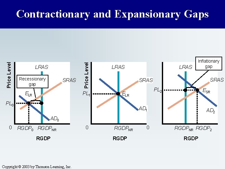 LRAS Recessionary gap SRAS Price Level Contractionary and Expansionary Gaps PL 1 ELR LRAS