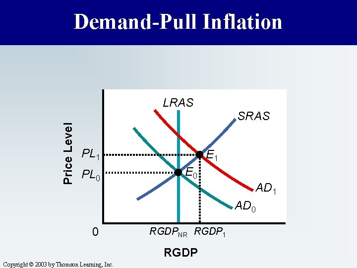 Demand-Pull Inflation Price Level LRAS PL 1 PL 0 SRAS E 1 E 0