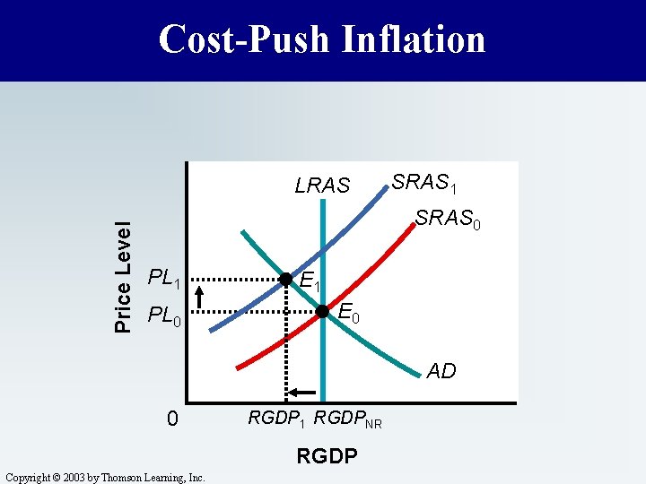 Cost-Push Inflation Price Level LRAS SRAS 1 SRAS 0 PL 1 PL 0 E