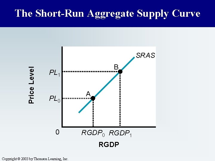 The Short-Run Aggregate Supply Curve Price Level SRAS B PL 1 PL 0 0