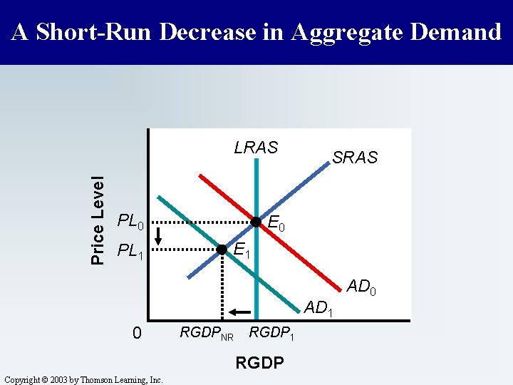 A Short-Run Decrease in Aggregate Demand Price Level LRAS PL 0 PL 1 SRAS