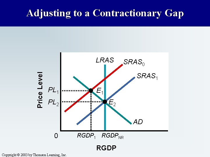 Adjusting to a Contractionary Gap Price Level LRAS SRAS 0 SRAS 1 PL 2