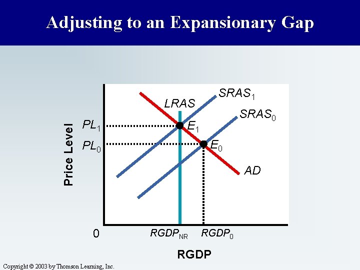 Adjusting to an Expansionary Gap SRAS 1 Price Level LRAS PL 1 SRAS 0