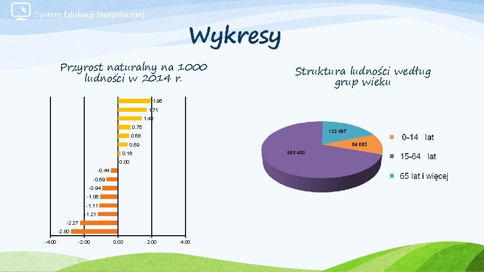 System Edukacji Statystycznej Wykresy Przyrost naturalny na 1000 ludności w 2014 r. 1. 95