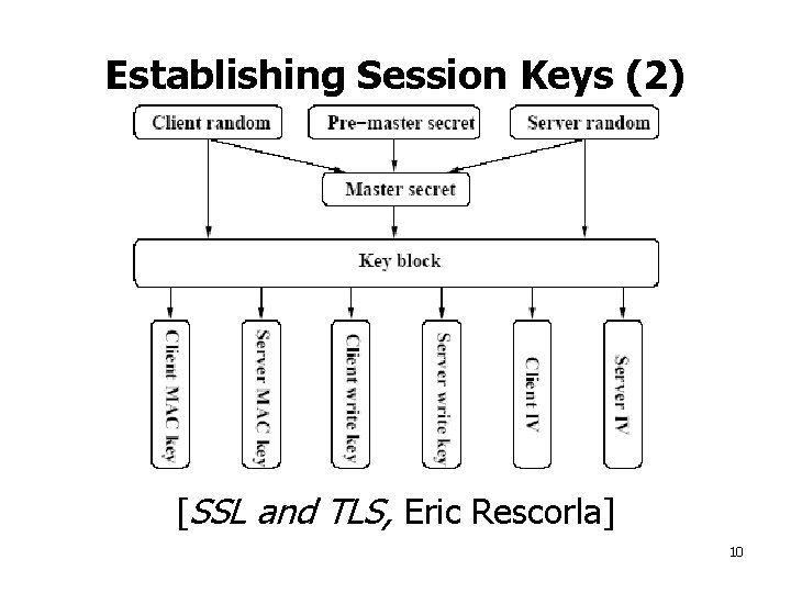 Establishing Session Keys (2) [SSL and TLS, Eric Rescorla] 10 