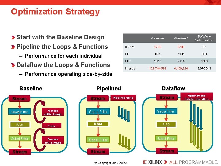 Optimization Strategy Start with the Baseline Design Pipeline the Loops & Functions – Performance