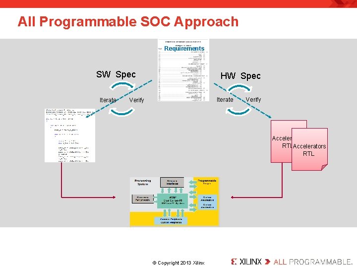 All Programmable SOC Approach Requirements SW Spec Iterate HW Spec Iterate Verify Accelerators RTL