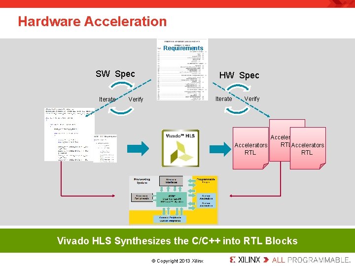 Hardware Acceleration Requirements SW Spec Iterate HW Spec Iterate Verify Accelerators RTLAccelerators RTL Vivado