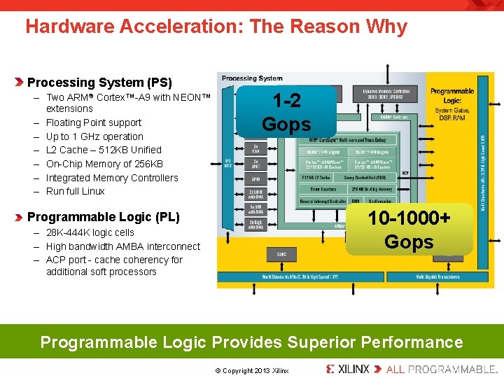 Hardware Acceleration: The Reason Why Processing System (PS) 1 -2 Gops – Two ARM®