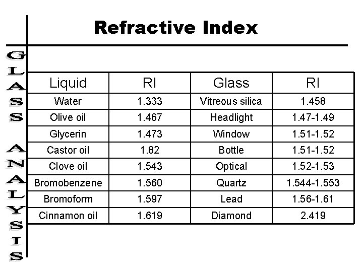 Refractive Index Liquid RI Glass RI Water 1. 333 Vitreous silica 1. 458 Olive