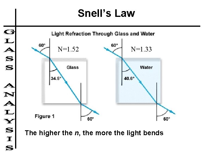 Snell’s Law N=1. 52 N=1. 33 The higher the n, the more the light