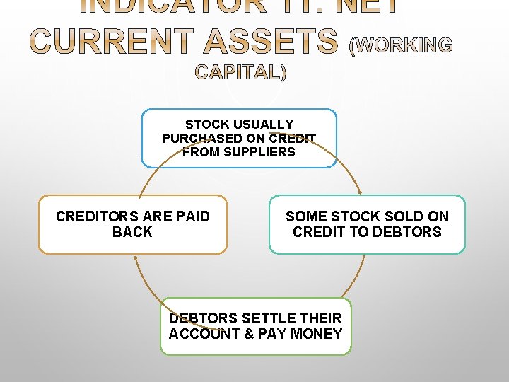 STOCK USUALLY PURCHASED ON CREDIT FROM SUPPLIERS CREDITORS ARE PAID BACK SOME STOCK SOLD