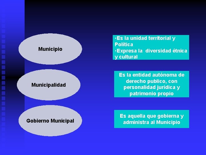 Municipio Municipalidad Gobierno Municipal • Es la unidad territorial y Política • Expresa la Municipio Municipalidad Gobierno Municipal • Es la unidad territorial y Política • Expresa la