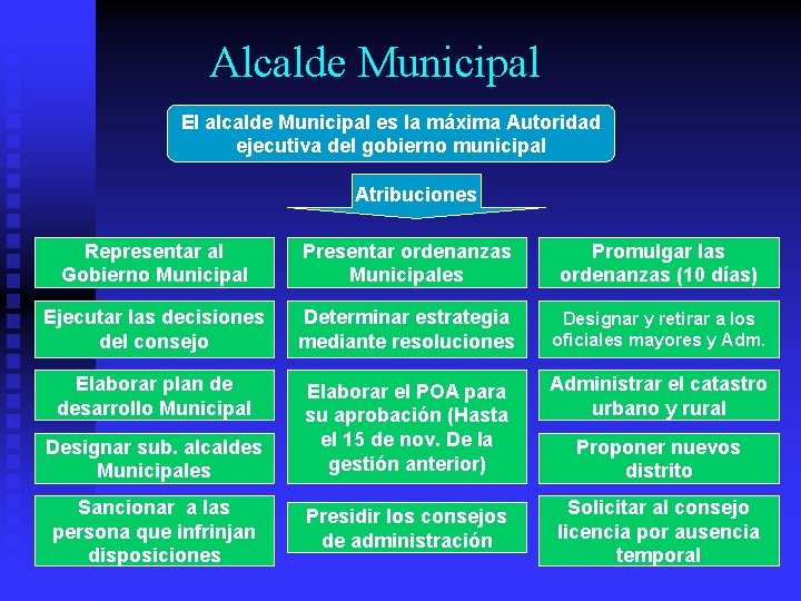 Alcalde Municipal El alcalde Municipal es la máxima Autoridad ejecutiva del gobierno municipal Atribuciones Alcalde Municipal El alcalde Municipal es la máxima Autoridad ejecutiva del gobierno municipal Atribuciones