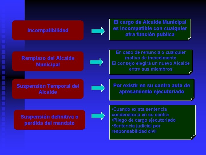 Incompatibilidad El cargo de Alcalde Municipal es incompatible con cualquier otra función publica Remplazo Incompatibilidad El cargo de Alcalde Municipal es incompatible con cualquier otra función publica Remplazo