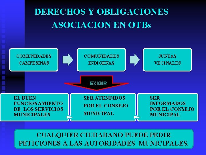 DERECHOS Y OBLIGACIONES ASOCIACION EN OTBs COMUNIDADES CAMPESINAS COMUNIDADES INDIGENAS JUNTAS VECINALES EXIGIR EL DERECHOS Y OBLIGACIONES ASOCIACION EN OTBs COMUNIDADES CAMPESINAS COMUNIDADES INDIGENAS JUNTAS VECINALES EXIGIR EL