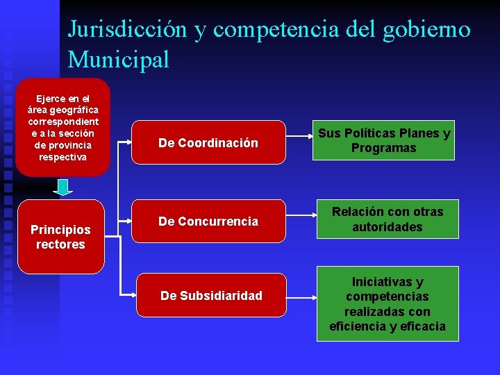 Jurisdicción y competencia del gobierno Municipal Ejerce en el área geográfica correspondient e a Jurisdicción y competencia del gobierno Municipal Ejerce en el área geográfica correspondient e a