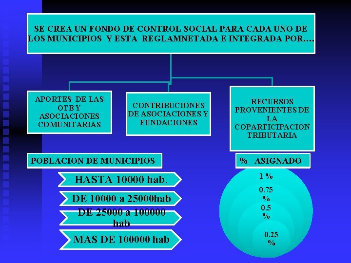 SE CREA UN FONDO DE CONTROL SOCIAL PARA CADA UNO DE LOS MUNICIPIOS Y SE CREA UN FONDO DE CONTROL SOCIAL PARA CADA UNO DE LOS MUNICIPIOS Y