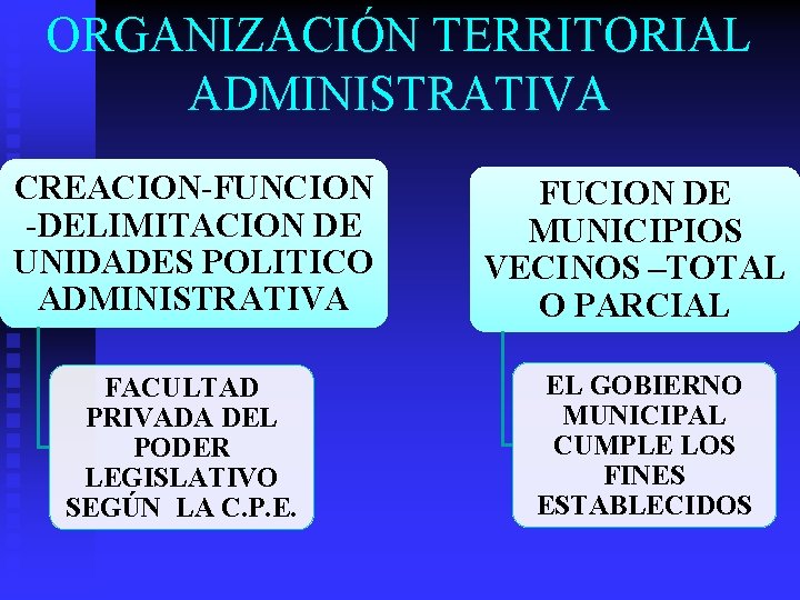 ORGANIZACIÓN TERRITORIAL ADMINISTRATIVA CREACION-FUNCION -DELIMITACION DE UNIDADES POLITICO ADMINISTRATIVA FACULTAD PRIVADA DEL PODER LEGISLATIVO ORGANIZACIÓN TERRITORIAL ADMINISTRATIVA CREACION-FUNCION -DELIMITACION DE UNIDADES POLITICO ADMINISTRATIVA FACULTAD PRIVADA DEL PODER LEGISLATIVO