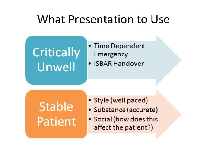 What Presentation to Use 