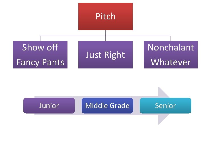 Pitch Show off Fancy Pants Junior Just Right Middle Grade Nonchalant Whatever Senior 