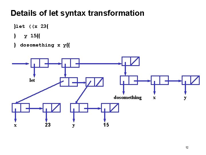 Details of let syntax transformation )let ((x 23( ) y 15(( ) dosomething x