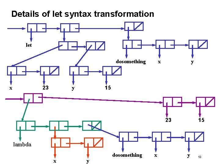 Details of let syntax transformation let dosomething 23 x x y 15 y 23