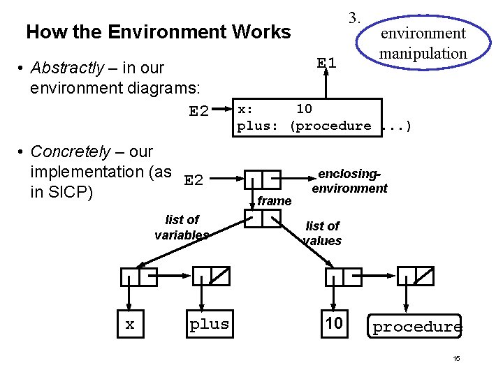 3. How the Environment Works • Abstractly – in our environment diagrams: E 2