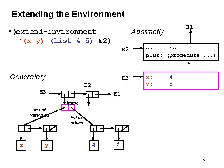 Extending the Environment • )extend-environment '(x y) (list 4 5) E 2) Abstractly Concretely