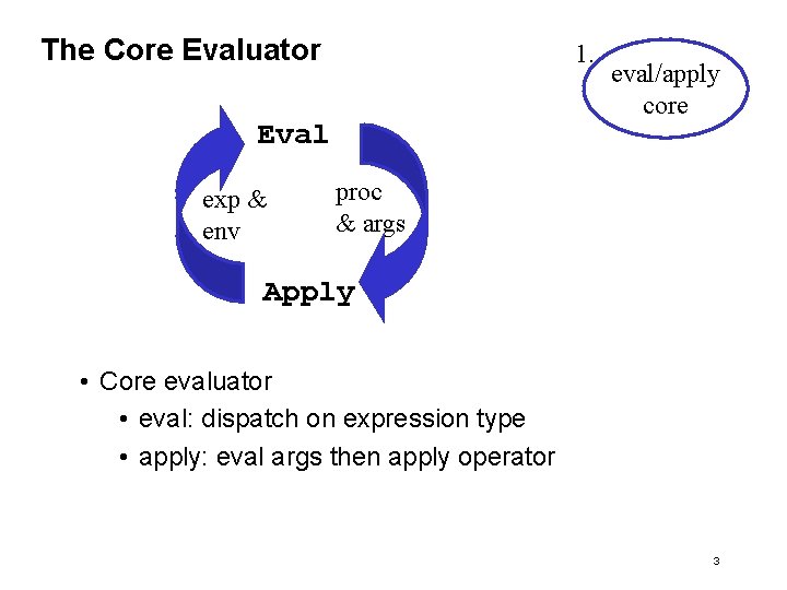 The Core Evaluator 1. Eval exp & env eval/apply core proc & args Apply