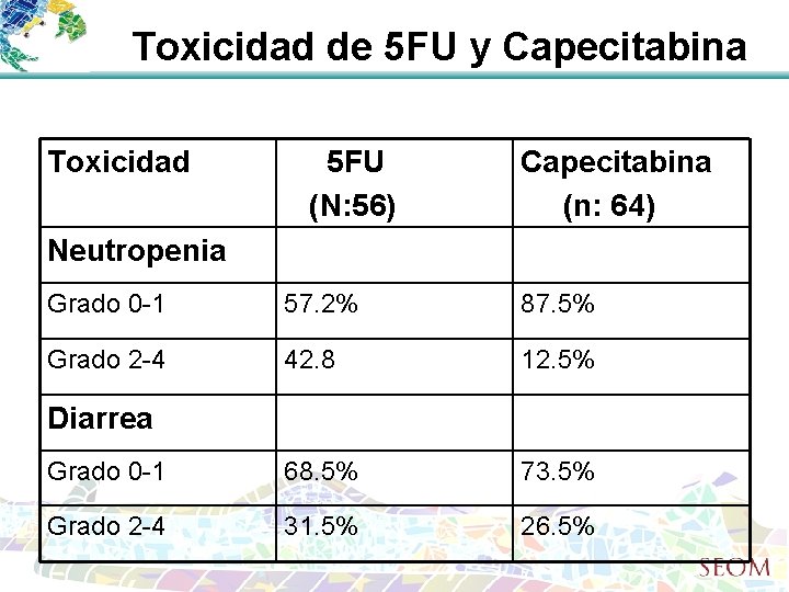 Toxicidad de 5 FU y Capecitabina Toxicidad 5 FU (N: 56) Capecitabina (n: 64)